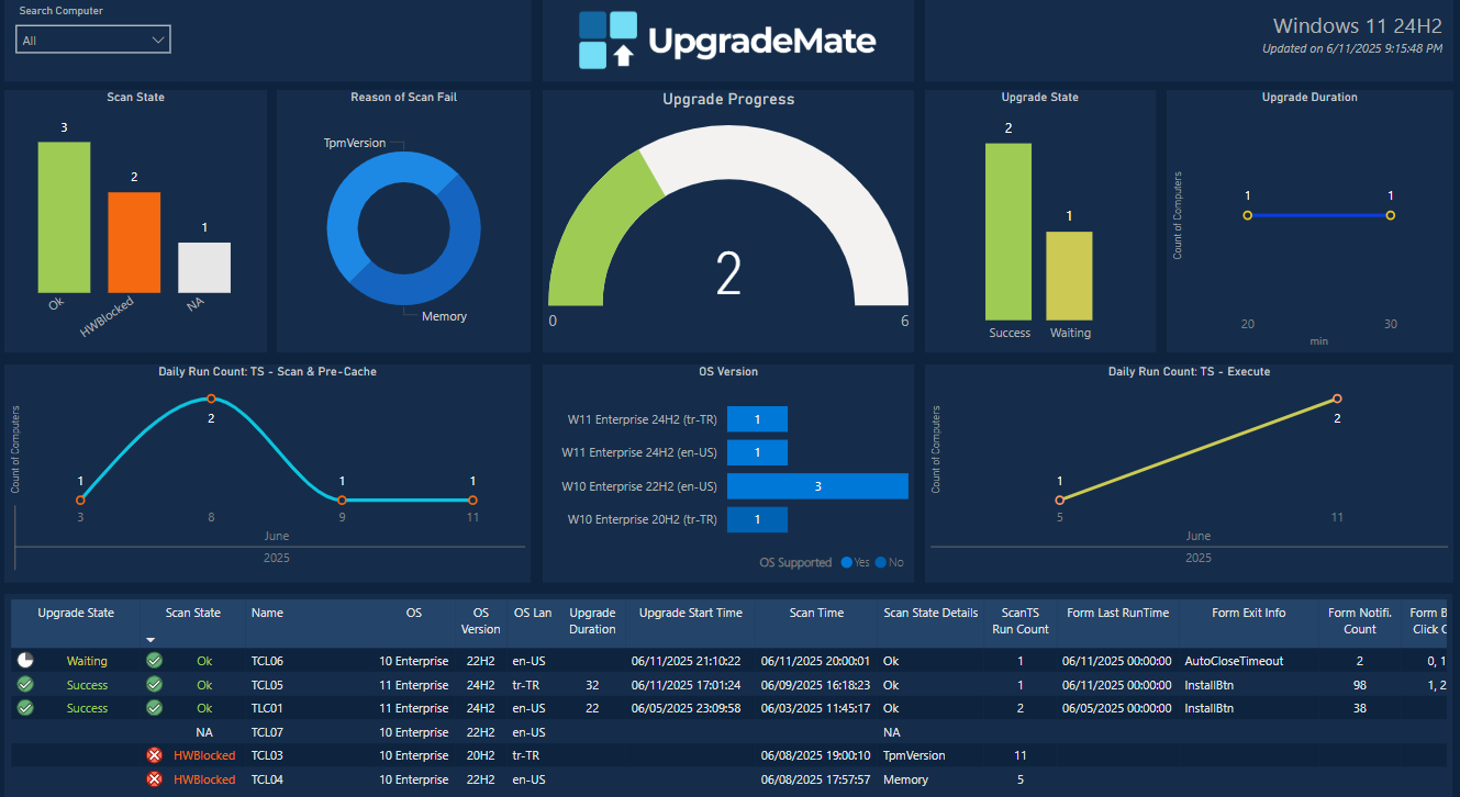 PowerBI Analytics Dashboard